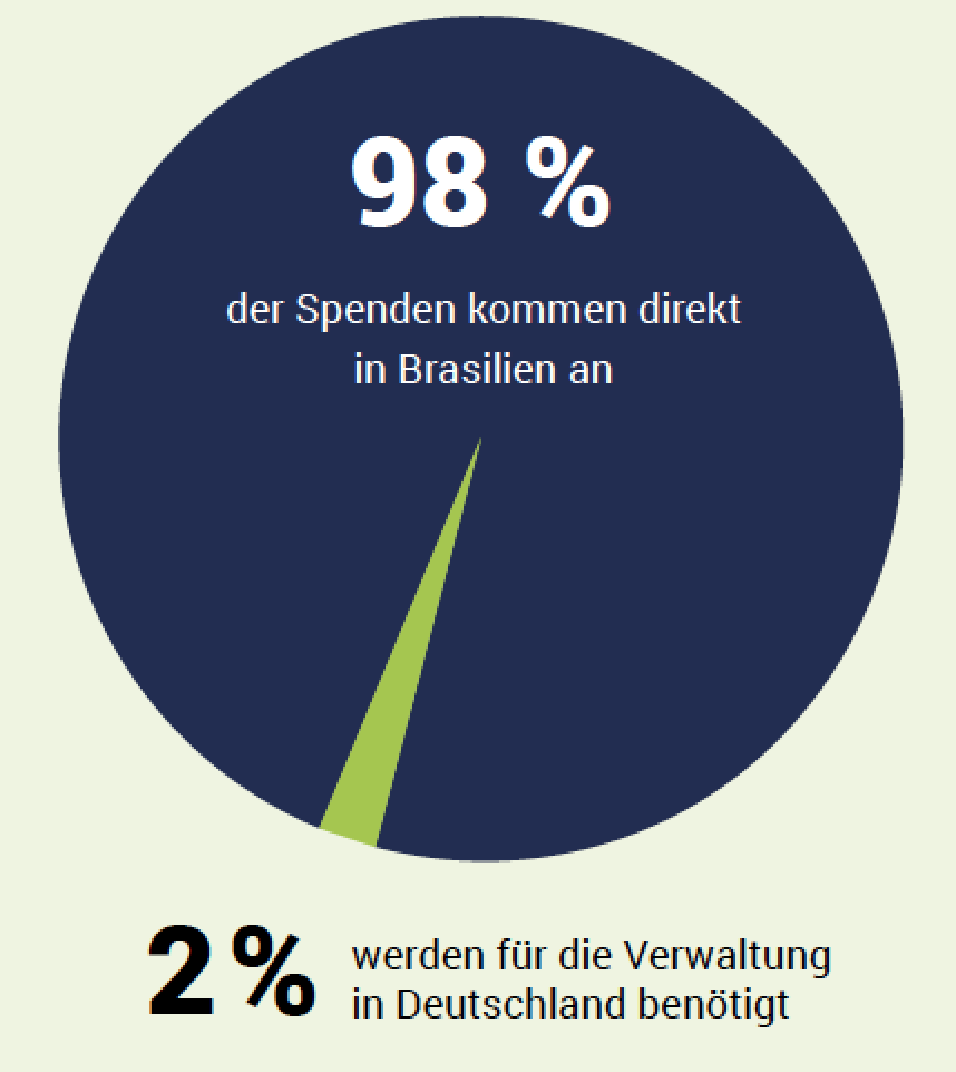 Für Kinder in Brasilien spenden